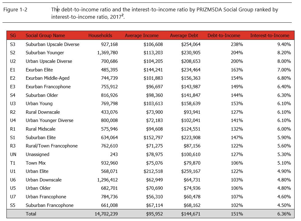 Debt-to-income ratio and the interest-to-income ratio by PRIZM5