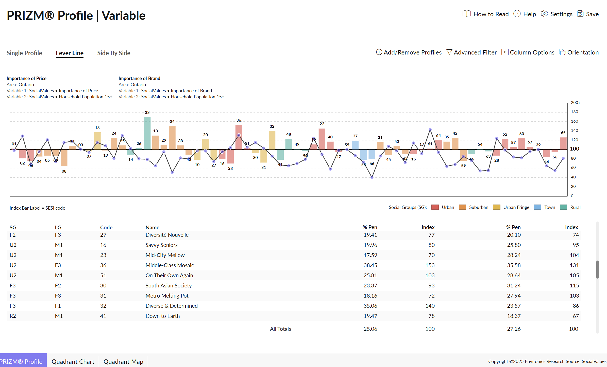 A PRIZM profile report showing a fever line chart