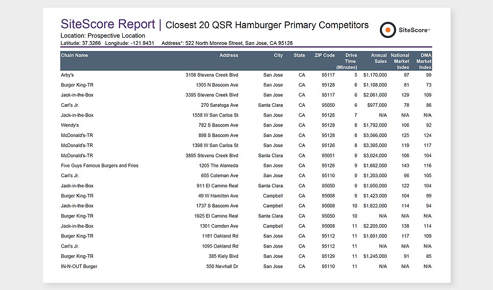 SiteScore report showing a list of closest competitors in a defined area.