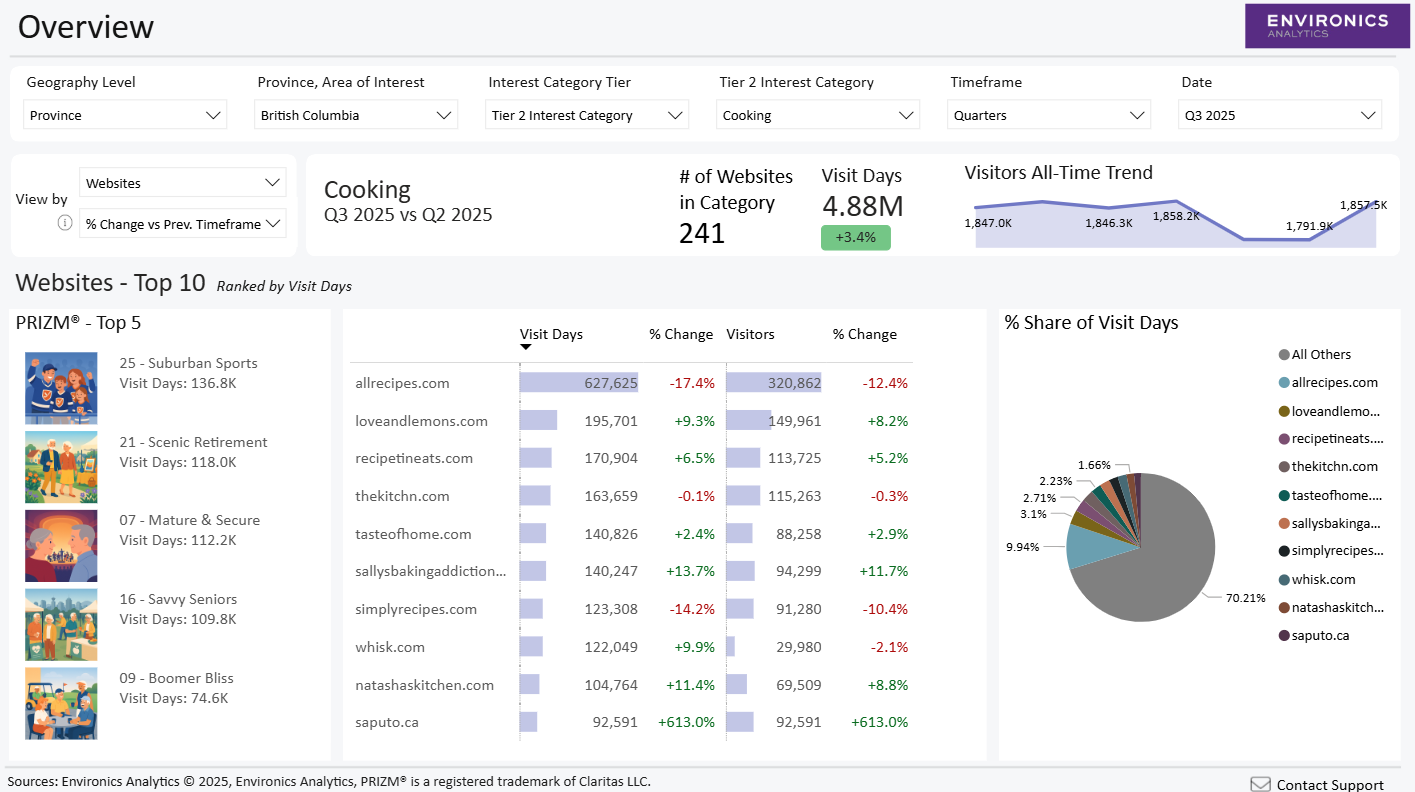 ClickScapes Power BI dashboard showing the overview page