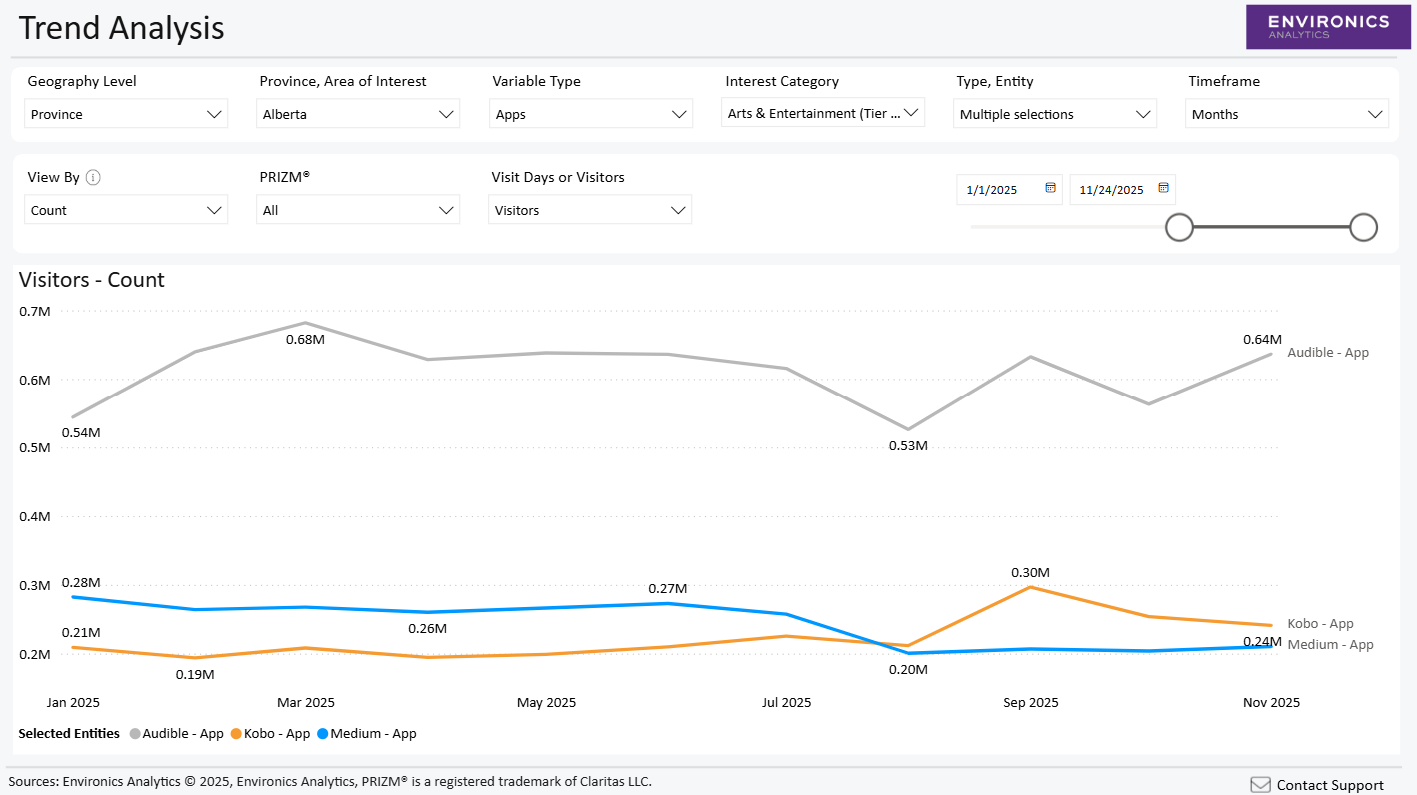 ClickScapes Power BI dashboard showing a trend analysis