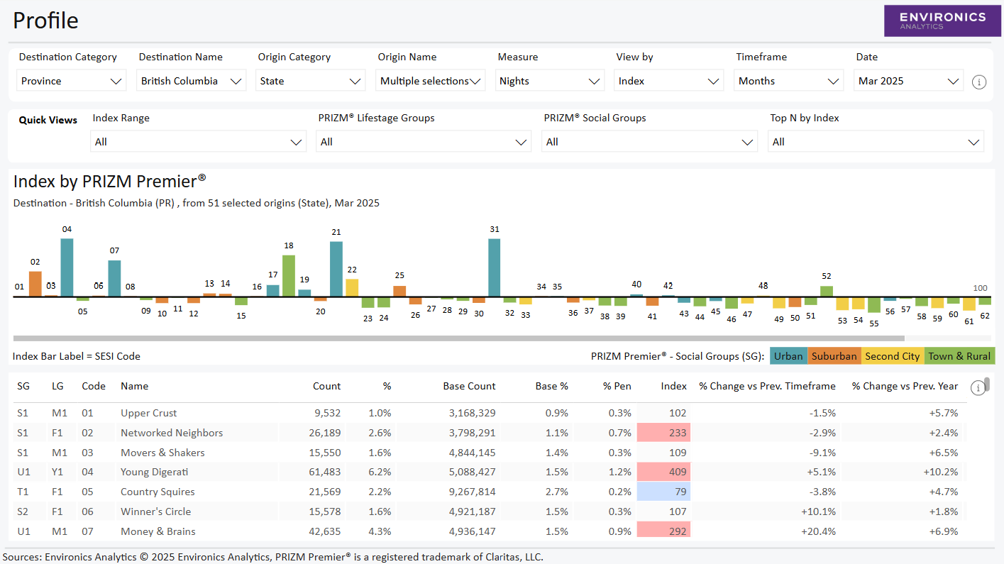 Bar graph example of PRIZM segment profiles of visitors