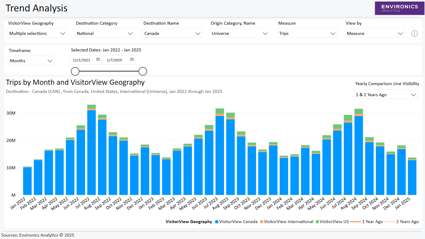 Bar graph example of visitor trends